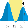 Sutwik Island tide chart for Tuesday, March 4, 2025
