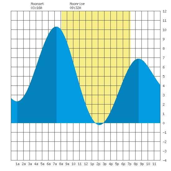 Sutwik Island tide chart for Wednesday, March 5, 2025