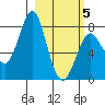 Sutwik Island tide chart for Wednesday, March 5, 2025