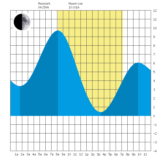 Sutwik Island tide chart for Thursday, March 6, 2025