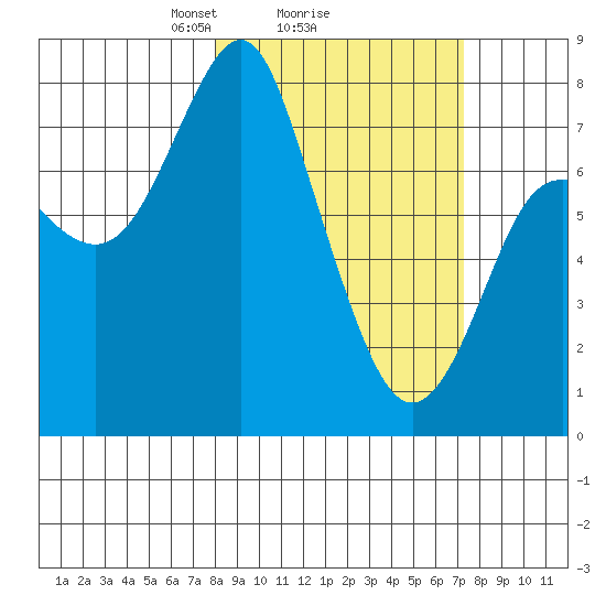 Sutwik Island tide chart for Friday, March 7, 2025