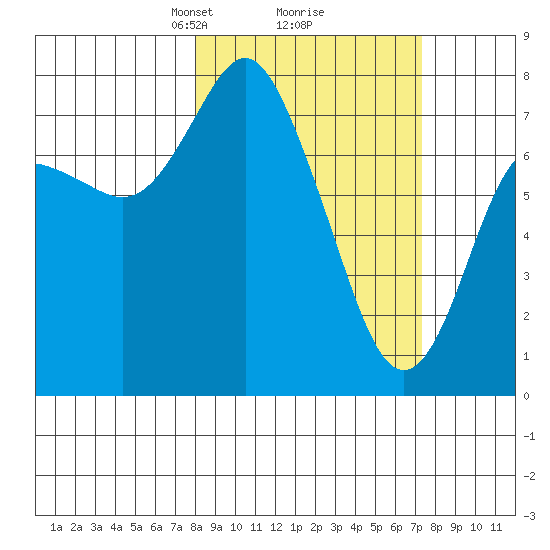 Sutwik Island tide chart for Saturday, March 8, 2025