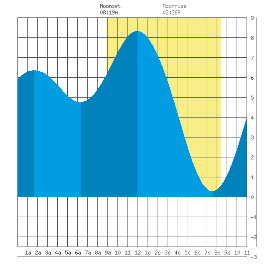 Sutwik Island tide chart for Sunday, March 9, 2025