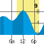 Sutwik Island tide chart for Sunday, March 9, 2025