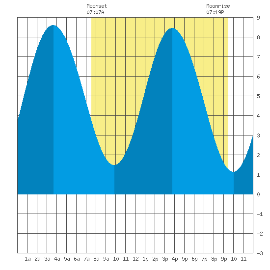 Sutwik Island tide chart for Thursday, April 10, 2025