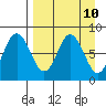 Sutwik Island tide chart for Thursday, April 10, 2025
