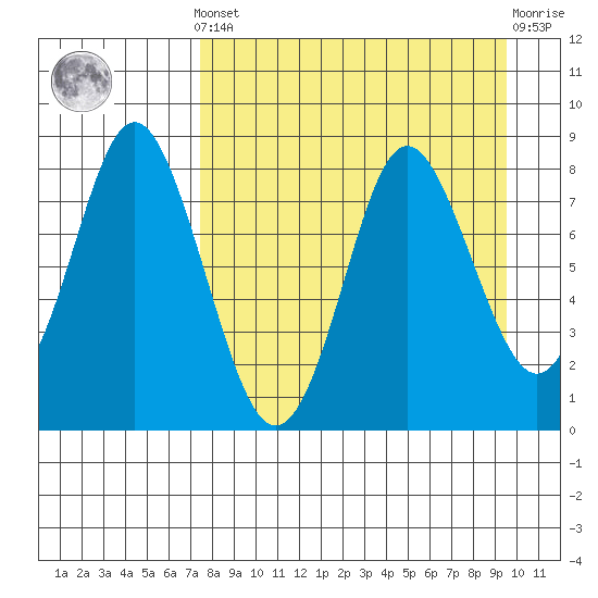 Sutwik Island tide chart for Saturday, April 12, 2025