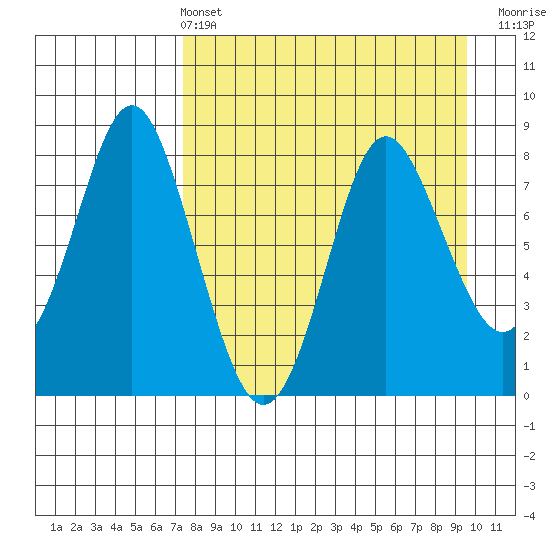 Sutwik Island tide chart for Sunday, April 13, 2025