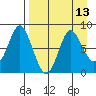 Sutwik Island tide chart for Sunday, April 13, 2025