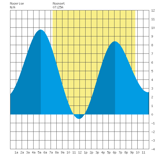 Sutwik Island tide chart for Monday, April 14, 2025