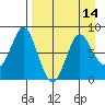 Sutwik Island tide chart for Monday, April 14, 2025