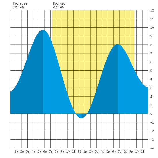 Sutwik Island tide chart for Tuesday, April 15, 2025