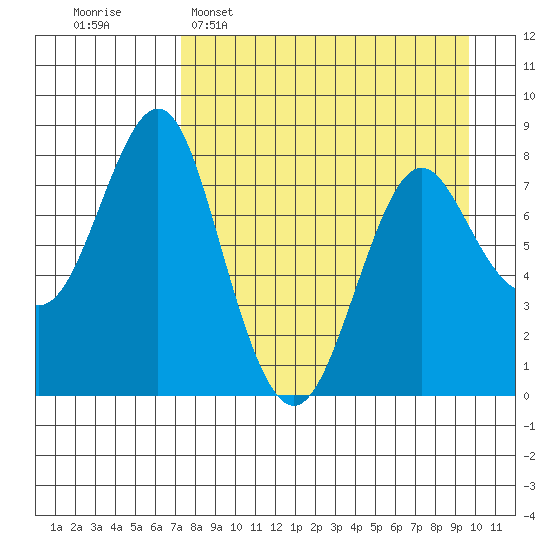 Sutwik Island tide chart for Wednesday, April 16, 2025