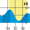 Sutwik Island tide chart for Saturday, April 19, 2025