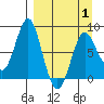 Sutwik Island tide chart for Tuesday, April 1, 2025