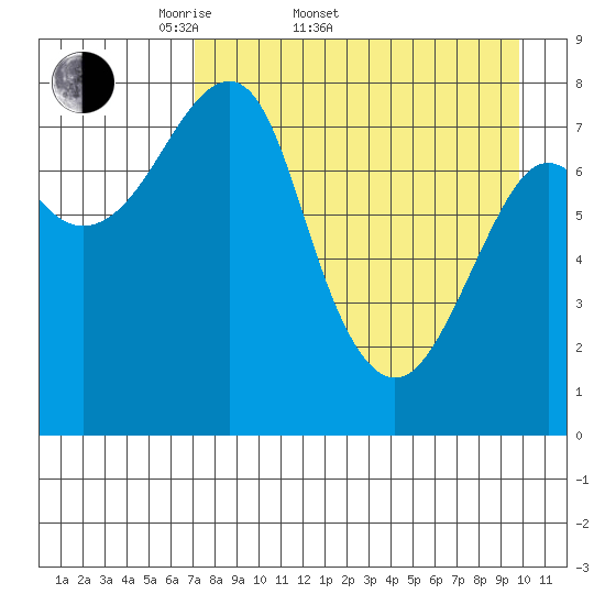 Sutwik Island tide chart for Sunday, April 20, 2025