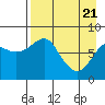 Sutwik Island tide chart for Monday, April 21, 2025