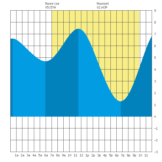 Sutwik Island tide chart for Tuesday, April 22, 2025