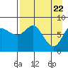 Sutwik Island tide chart for Tuesday, April 22, 2025