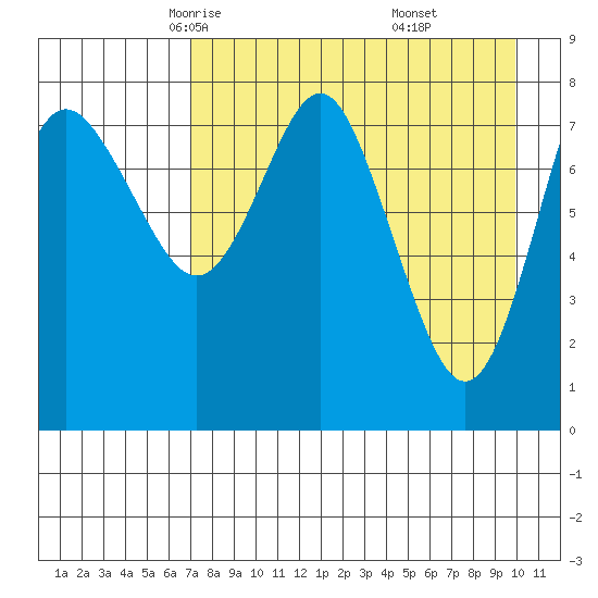 Sutwik Island tide chart for Wednesday, April 23, 2025