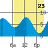 Sutwik Island tide chart for Wednesday, April 23, 2025