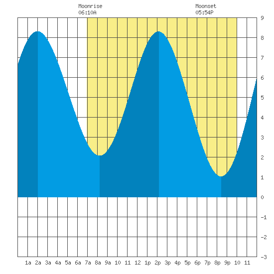 Sutwik Island tide chart for Thursday, April 24, 2025