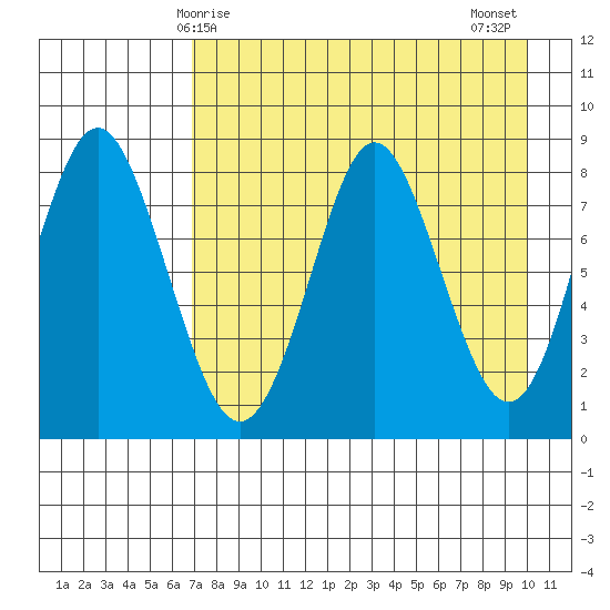 Sutwik Island tide chart for Friday, April 25, 2025