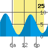 Sutwik Island tide chart for Friday, April 25, 2025