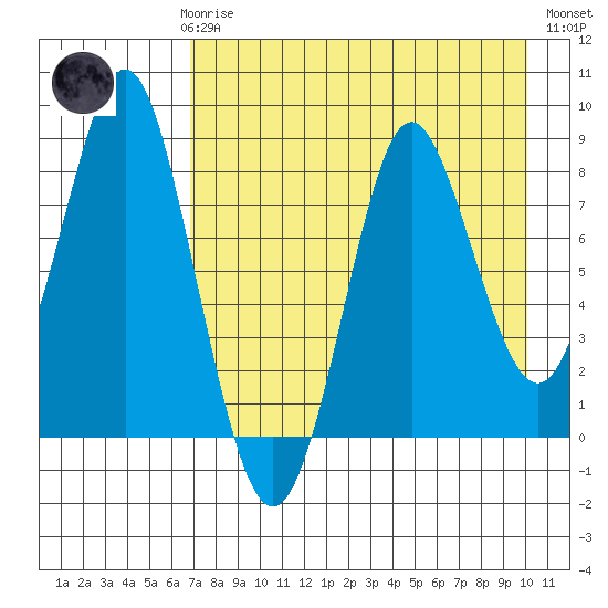 Sutwik Island tide chart for Sunday, April 27, 2025