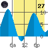 Sutwik Island tide chart for Sunday, April 27, 2025