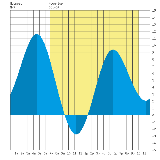 Sutwik Island tide chart for Monday, April 28, 2025