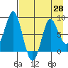 Sutwik Island tide chart for Monday, April 28, 2025