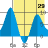 Sutwik Island tide chart for Tuesday, April 29, 2025
