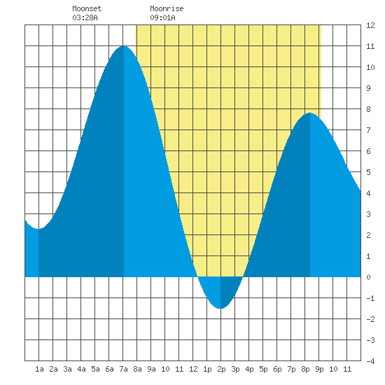 Sutwik Island tide chart for Wednesday, April 2, 2025