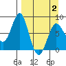 Sutwik Island tide chart for Wednesday, April 2, 2025