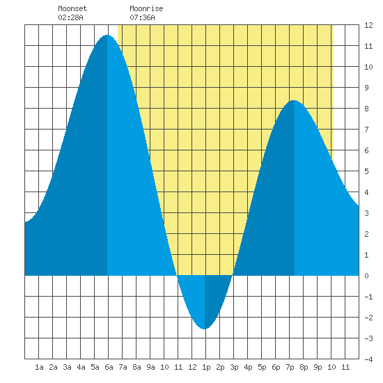 Sutwik Island tide chart for Wednesday, April 30, 2025