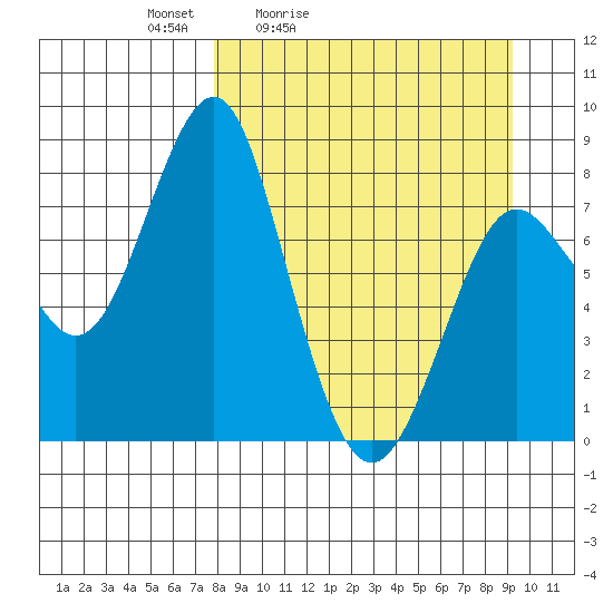 Sutwik Island tide chart for Thursday, April 3, 2025