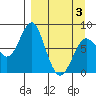 Sutwik Island tide chart for Thursday, April 3, 2025