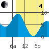 Sutwik Island tide chart for Friday, April 4, 2025