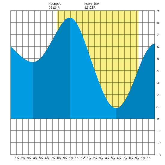 Sutwik Island tide chart for Saturday, April 5, 2025