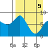Sutwik Island tide chart for Saturday, April 5, 2025