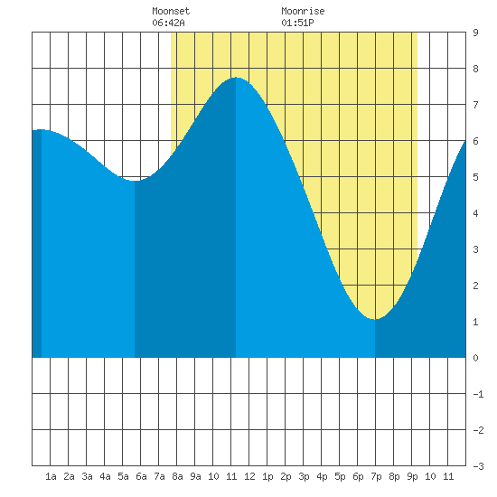 Sutwik Island tide chart for Sunday, April 6, 2025