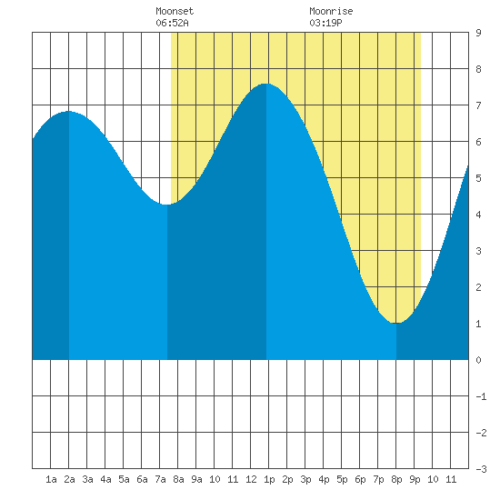 Sutwik Island tide chart for Monday, April 7, 2025