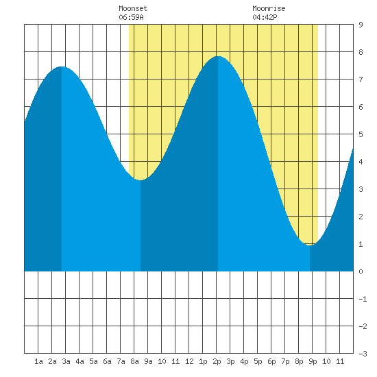 Sutwik Island tide chart for Tuesday, April 8, 2025