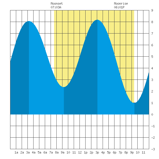 Sutwik Island tide chart for Wednesday, April 9, 2025