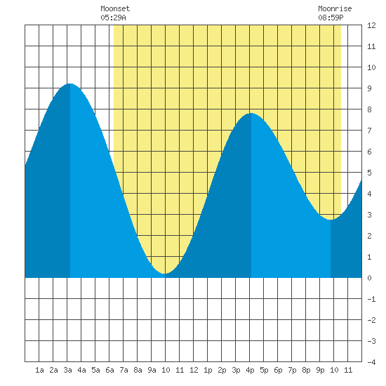 Sutwik Island tide chart for Saturday, May 10, 2025