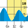 Sutwik Island tide chart for Saturday, May 10, 2025