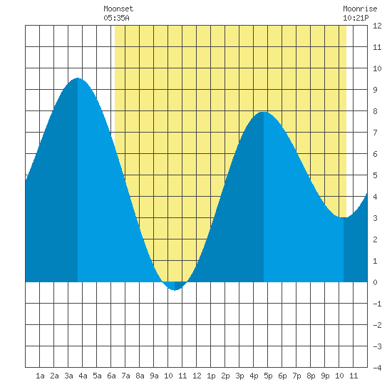 Sutwik Island tide chart for Sunday, May 11, 2025