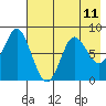 Sutwik Island tide chart for Sunday, May 11, 2025