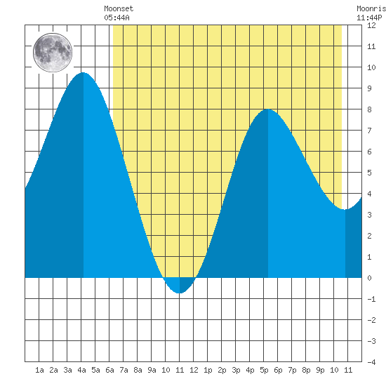 Sutwik Island tide chart for Monday, May 12, 2025